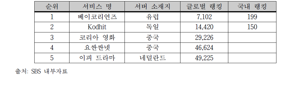 불법 스트리밍 사이트 서버 소재지 및 랭킹