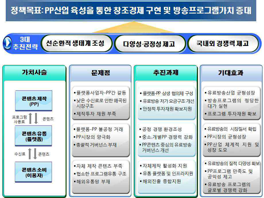 “PP산업 발전전략” (2014년)의 정책목표, 추진전략 및 추진과제