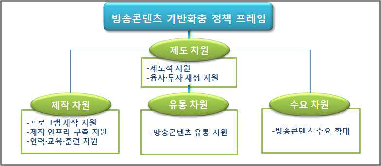 방송콘텐츠 기반확충 정책 프레임 추진체계