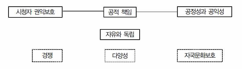 방송법에 나타난 기본이념 체계