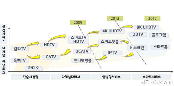 방송 통신 기술의 융합과 발전