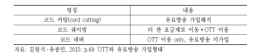 유료방송 이용 감소 현상