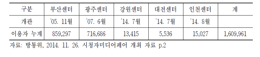 시청자미디어센터 이용 현황(2014년)