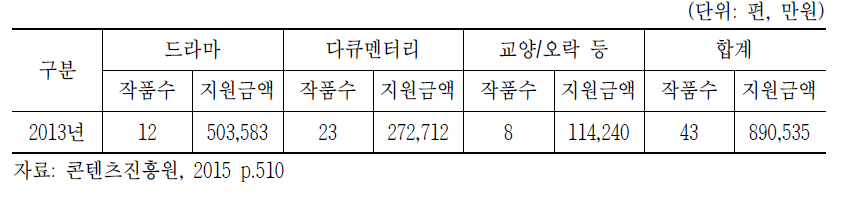 국내 장르별 재제작 지원 분포(2013년)