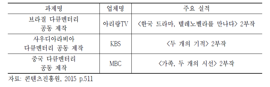 국제 공동제작 지원과제 현황(2014년)