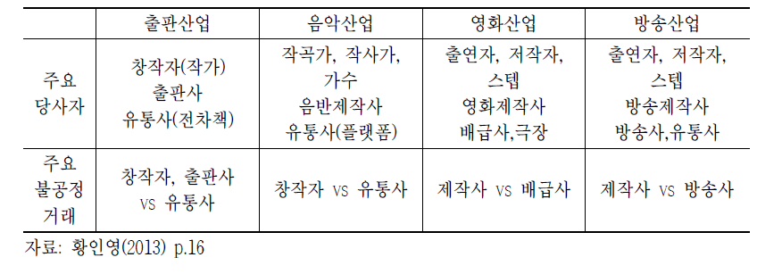 콘텐츠산업 분야별 당사자 및 불공정거래관계 비교