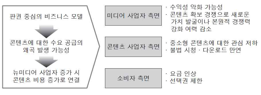 판권 중심의 비즈니스 모델이 갖는 부정적 효과