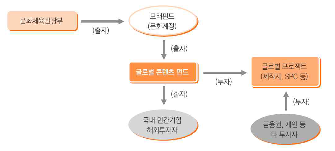 글로벌콘텐츠펀드 구조