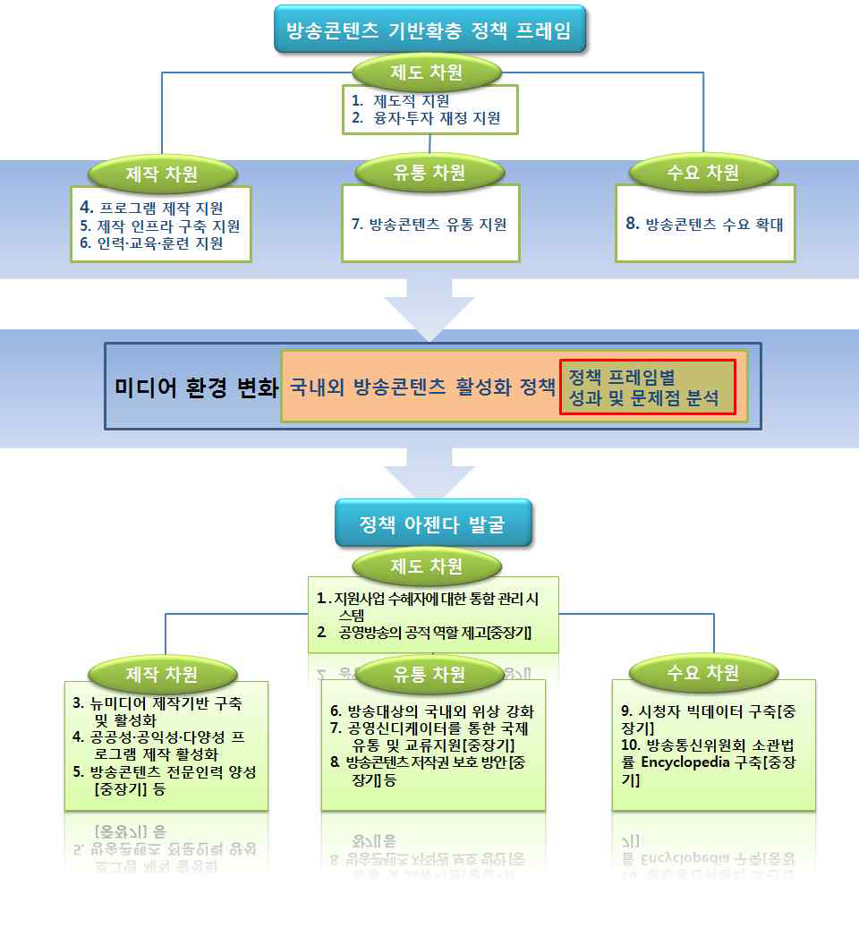 정책 프레임별 정책 아젠다 발굴 도식