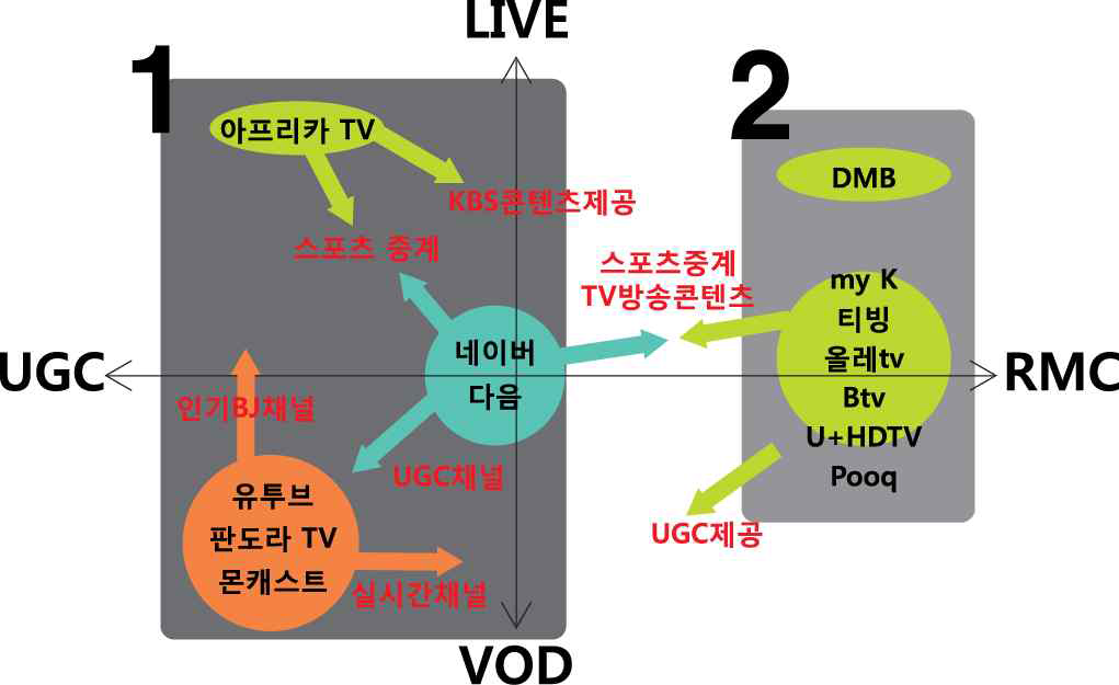 국내 모바일 영상콘텐츠 시장 동향