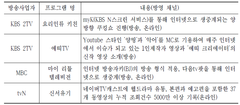 뉴미디어 방송콘텐츠 제작 시도 사례(2015년)