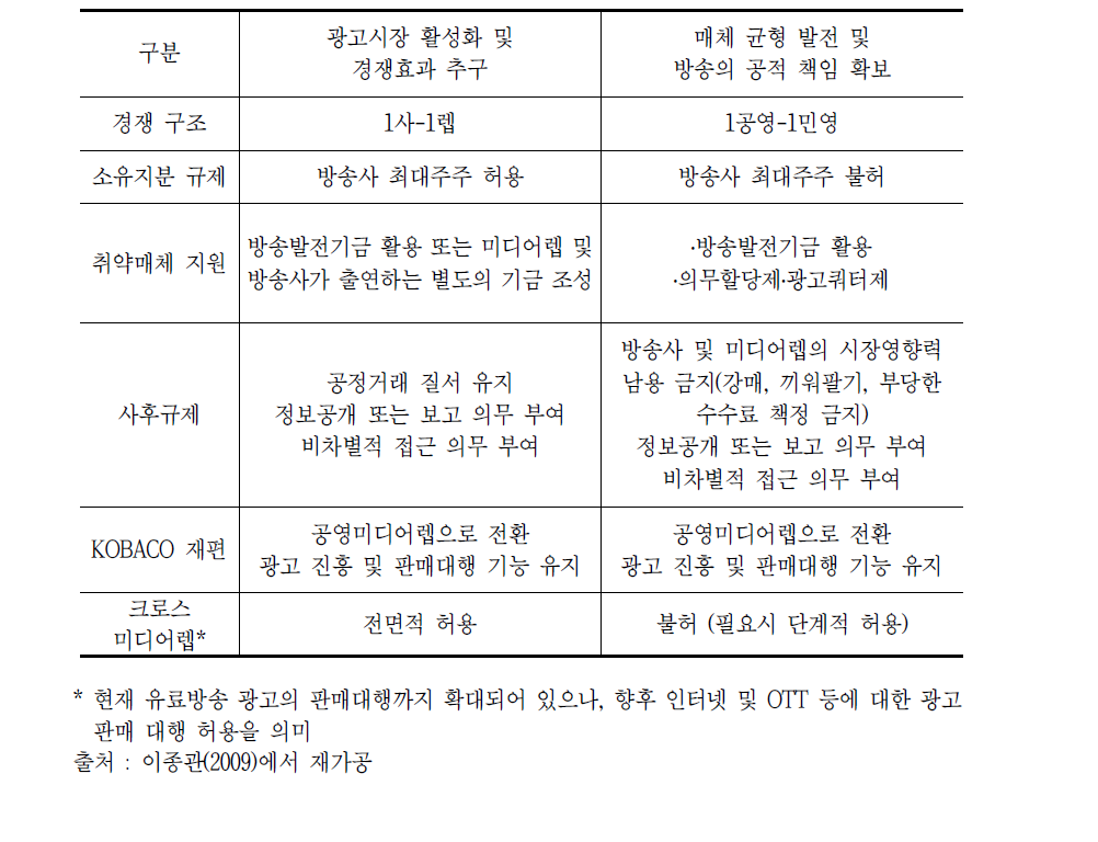 정책목표에 따른 미디어렙 시장 개편 방향