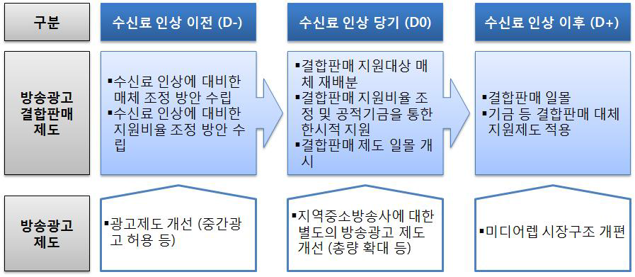 KBS 수신료 인상에 대응한 결합판매 제도 개선 로드맵