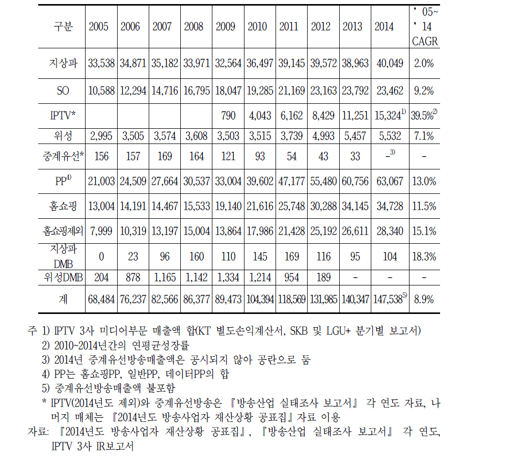 매체별 방송사업매출 추이(2005~2014년)