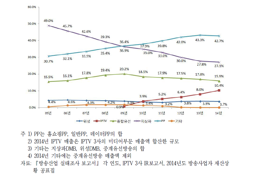 매체별 방송사업매출 점유율 변화 추이(2005~2014년)