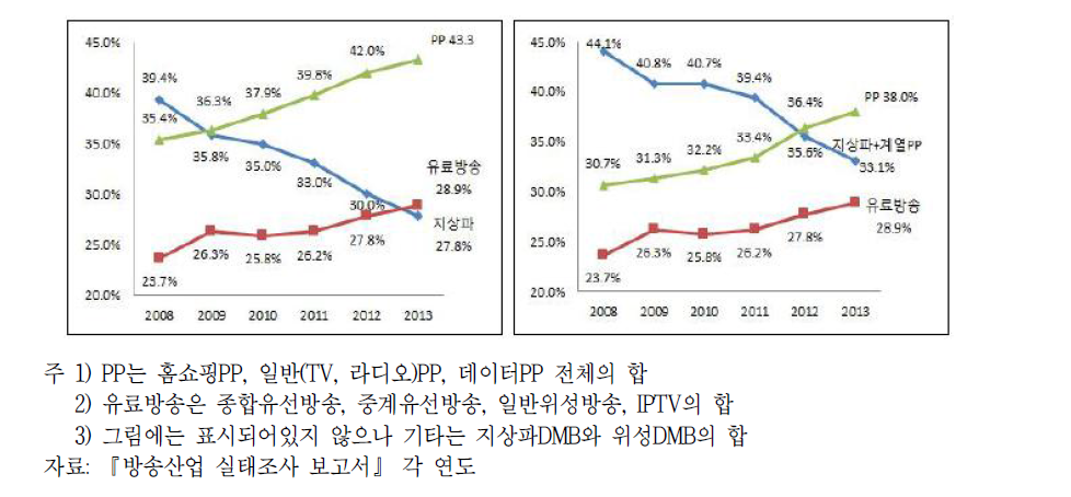 사업자군별 방송사업매출액 비중 추이(홈쇼핑, 라디오, 데이터PP 포함)