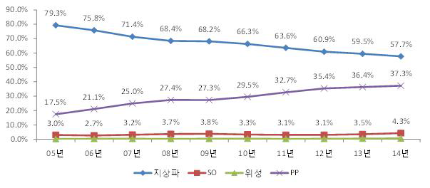 매체별 광고시장 점유율 변화 추이(2005~2014)