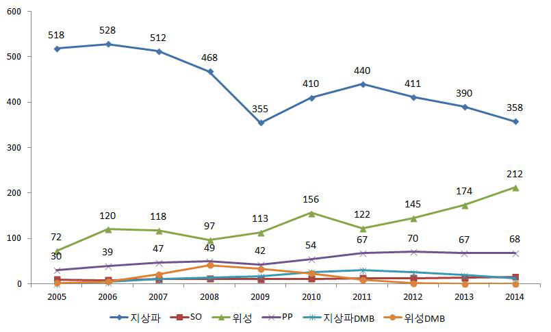 매체별 사업자당 평균 광고매출 추이(2005~2014)