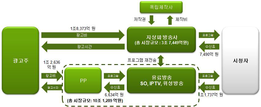 국내 방송시장 재원 흐름 (2013년 기준)