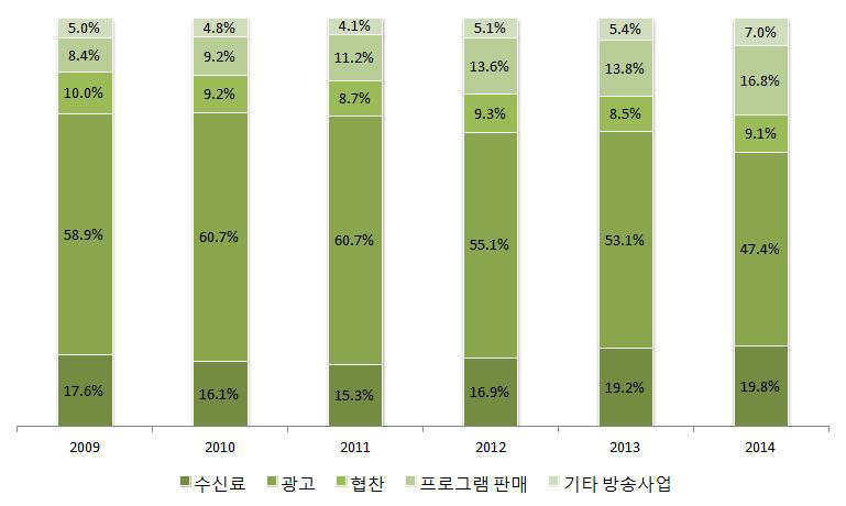 지상파방송 재원구성(방송사업매출) 내역