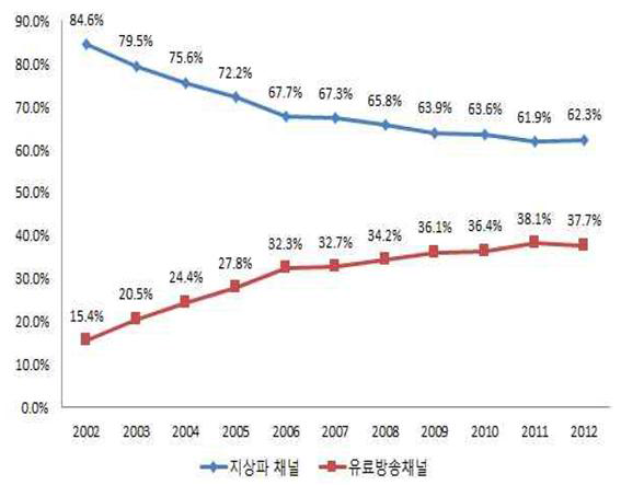 지상파 및 유료방송채널 시청점유율 추이(가구)