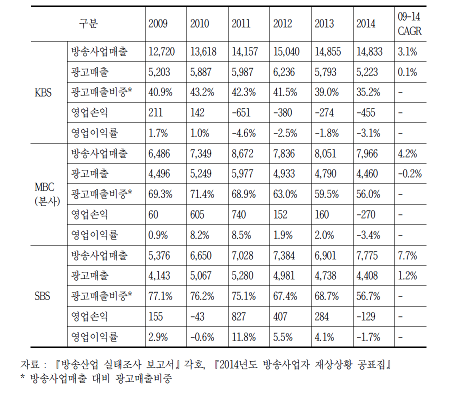 지상파 3사의 재정 상황 추이