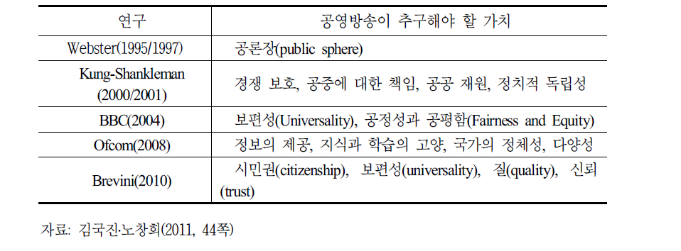 공영방송의 가치