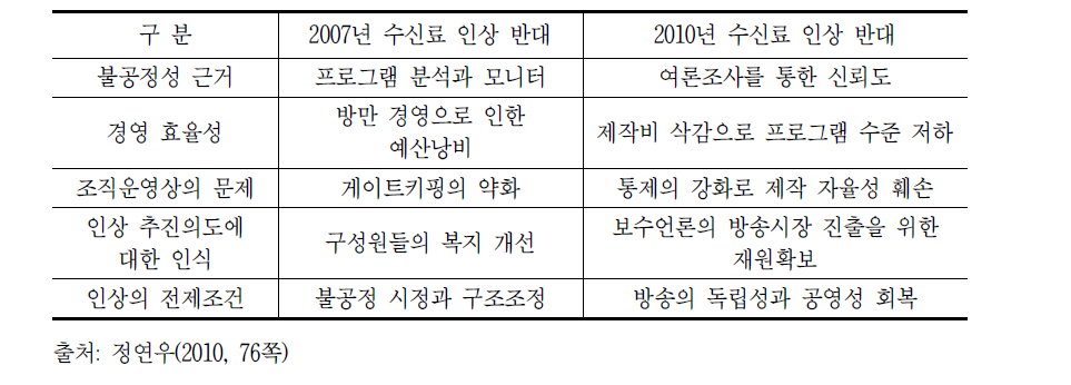 2007년 수신료 인상 반대와 2010년 수신료 인상 반대 비교