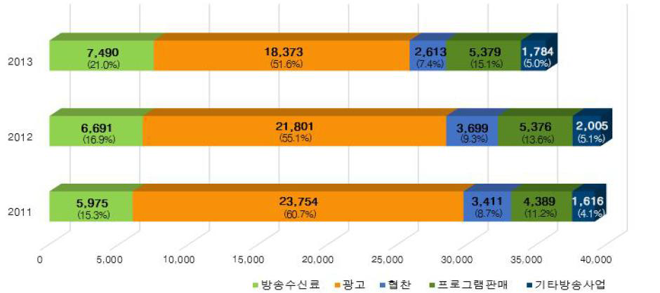 지상파 방송사업매출 구성비 추이(2011-2013)