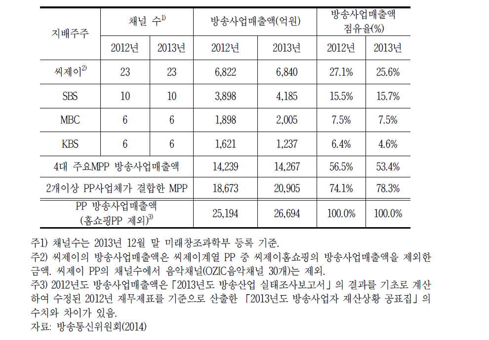 주요 MPP 현황과 시장점유율