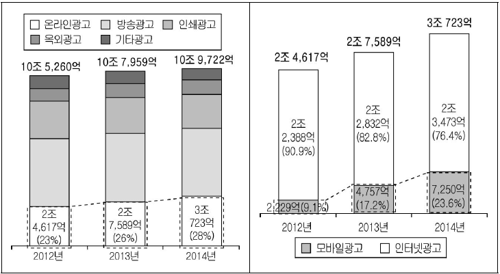매체별 광고시장 규모 및 비중 추이(2012년~2014년)