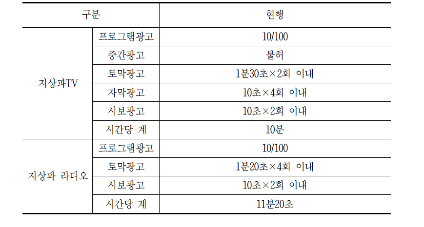 국내 지상파 방송광고의 유형별 규제 현황