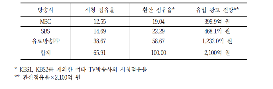 KBS2 광고축소에 따른 광고비 재배분 추정