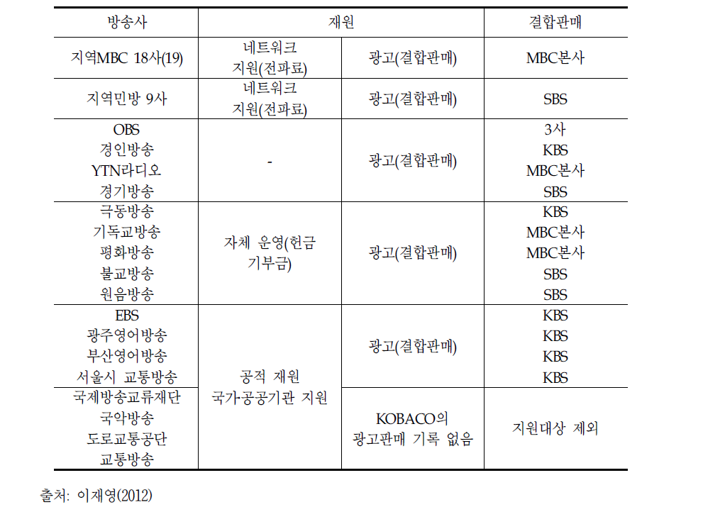 방송광고 결합판매 지원 대상 방송사