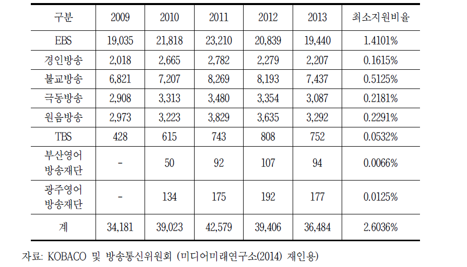 KBS와 결합판매되는 방송사의 결합판매 광고매출 및 최소지원비율