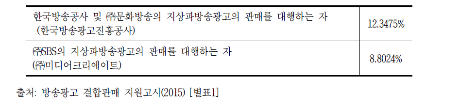 결합판매사업자별 결합판매된 평균비율(2015)