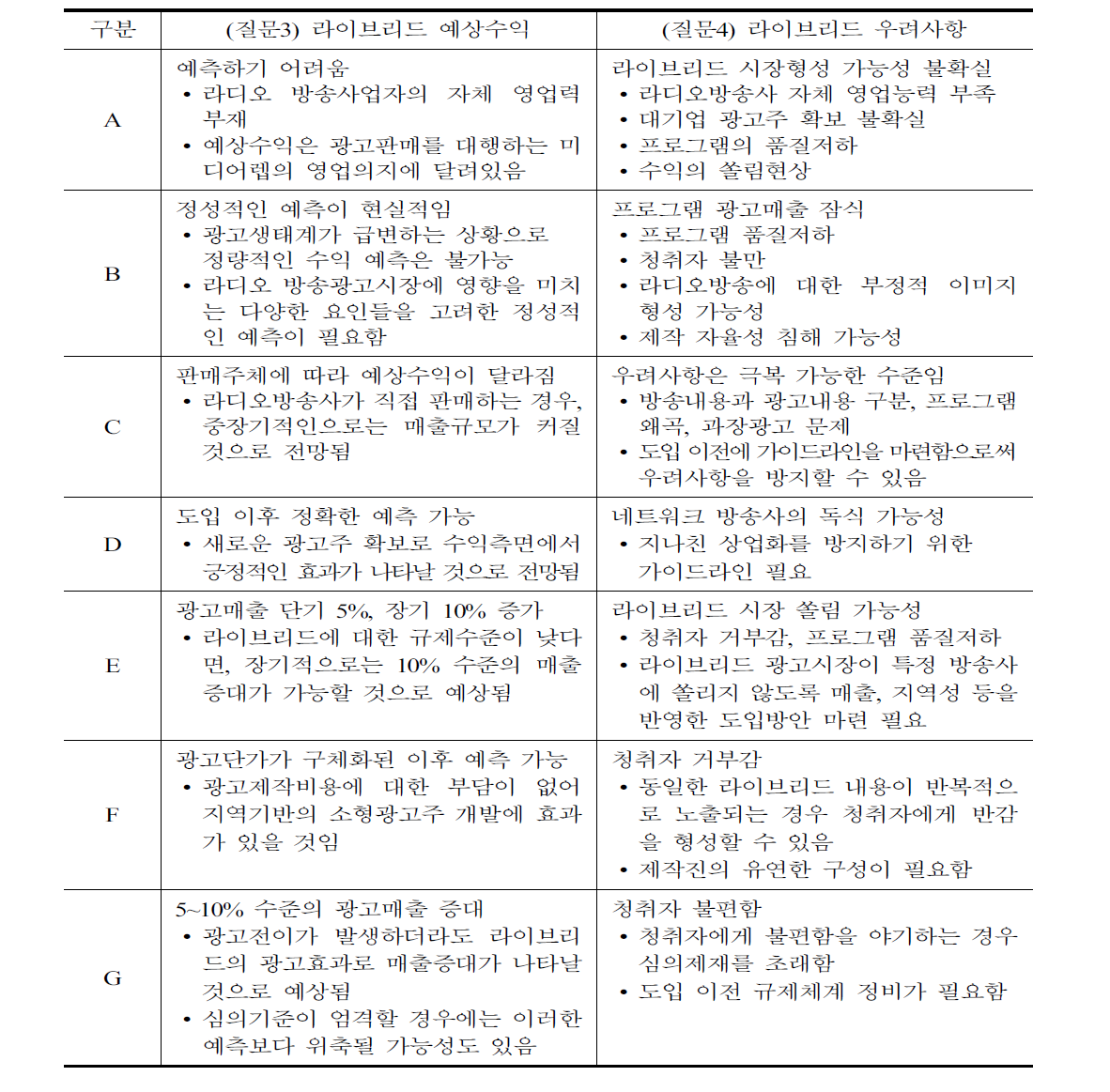 전문가 인터뷰 결과 요약: 예상수익 및 우려사항