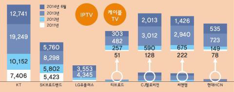 유료방송사업자의 VOD광고 매출 추이