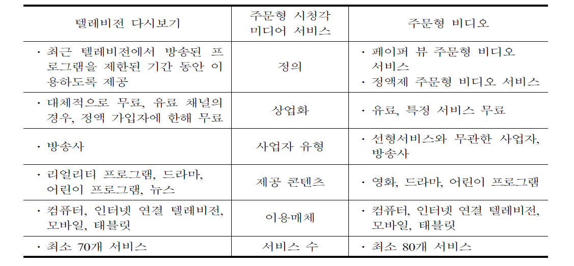 주문형 시청각미디어서비스 유형