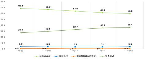 방송매체별 광고매출 점유율 추이(2009-2013)