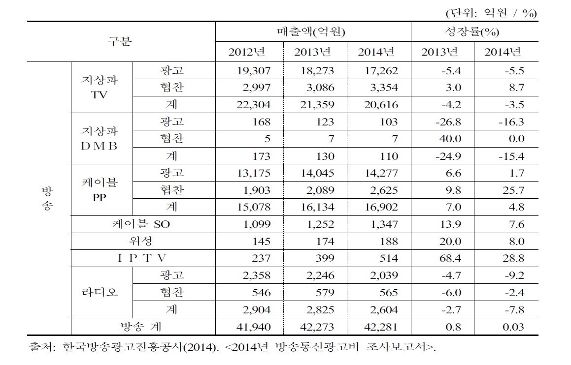 미디어 광고비 시장 현황 (2012-2014)