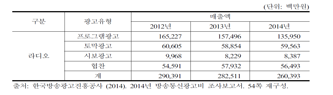 라디오 광고비 구성 연도별 추이 (2012-2014)