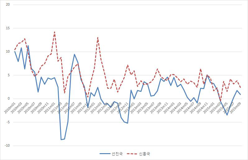 선진국 ․ 신흥개도국 산업생산지수 증감율 추이