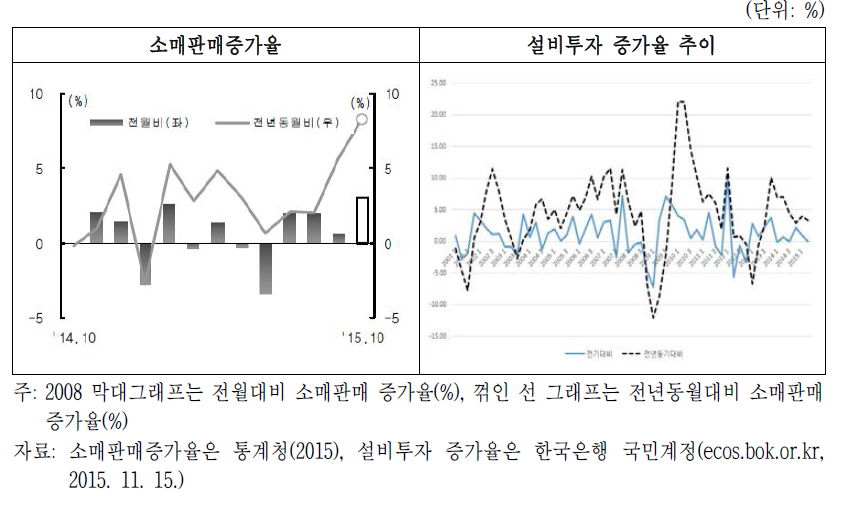 소매판매 및 설비투자 증가율 추이