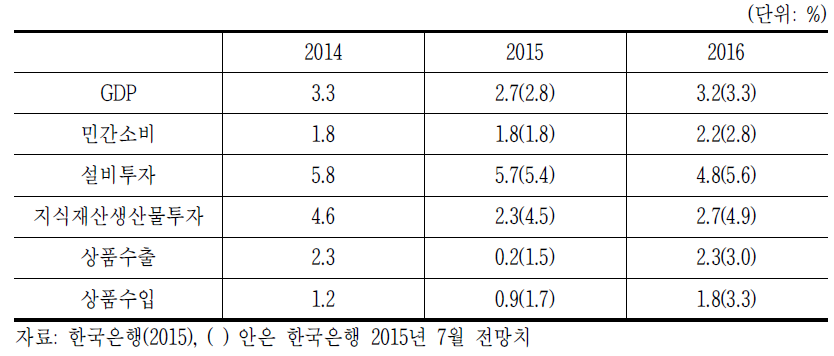 한국 거시경제 지표 현황 및 전망