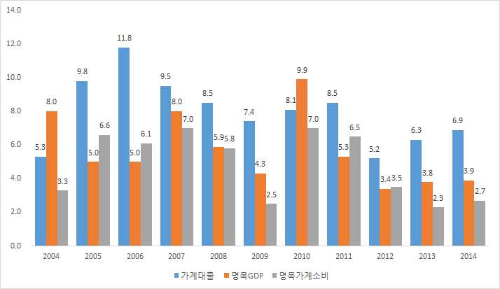 가계대출, 명목GDP, 명목 가계소비 증가율 추이