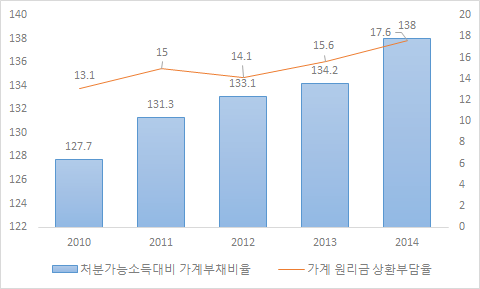 가계 처분가능소득대비 부채비율, 가계 원리금 상환부담율 추이