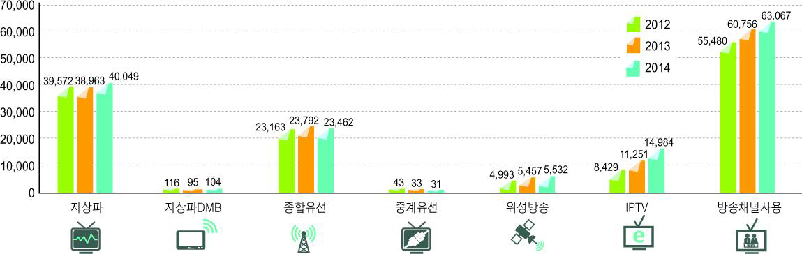 방송매체별 방송사업매출액 추이(2012~2014)