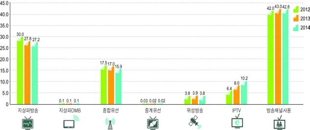 방송매체별 방송사업매출 점유율 추이(2012~2014)