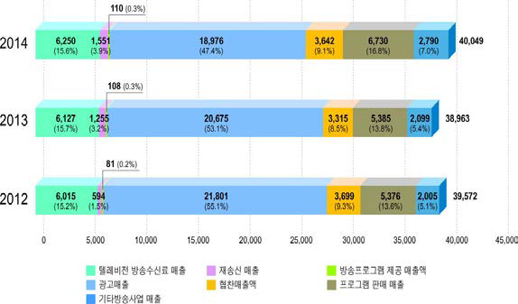 지상파 방송사업매출 구성비 추이(2012~2014)